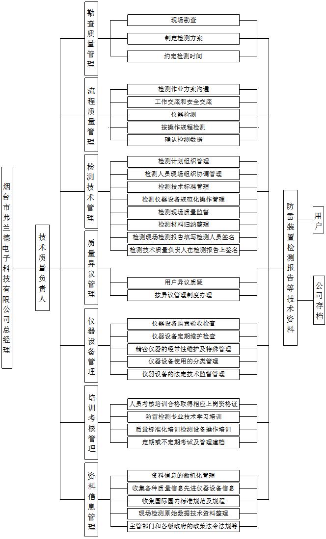 烟台防雷检测