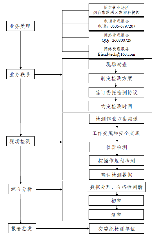 烟台防雷接地